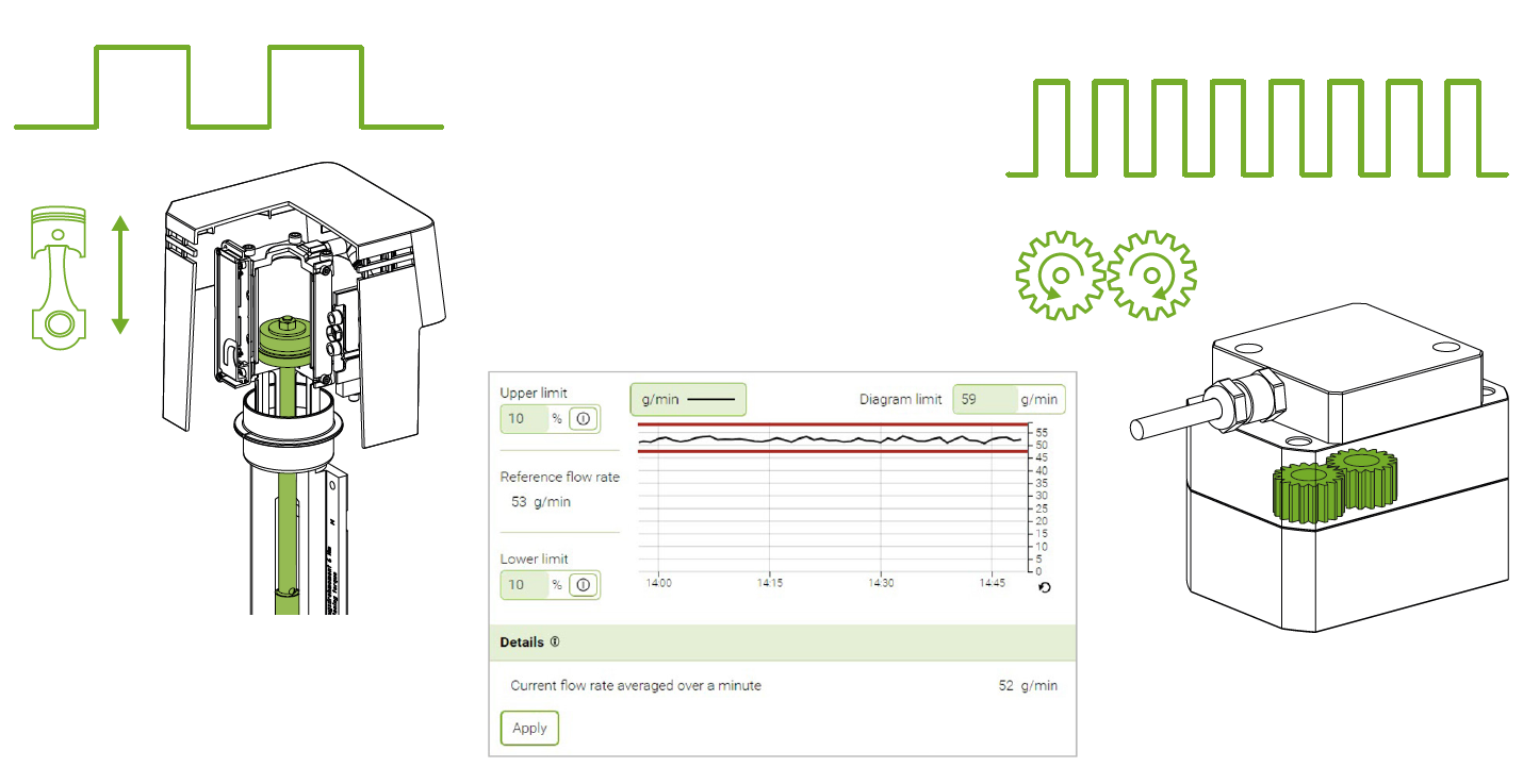 Control del consumo de adhesivo con la instalación de medición de adhesivo AMS-K (izquierda) y AMS-V (derecha) 